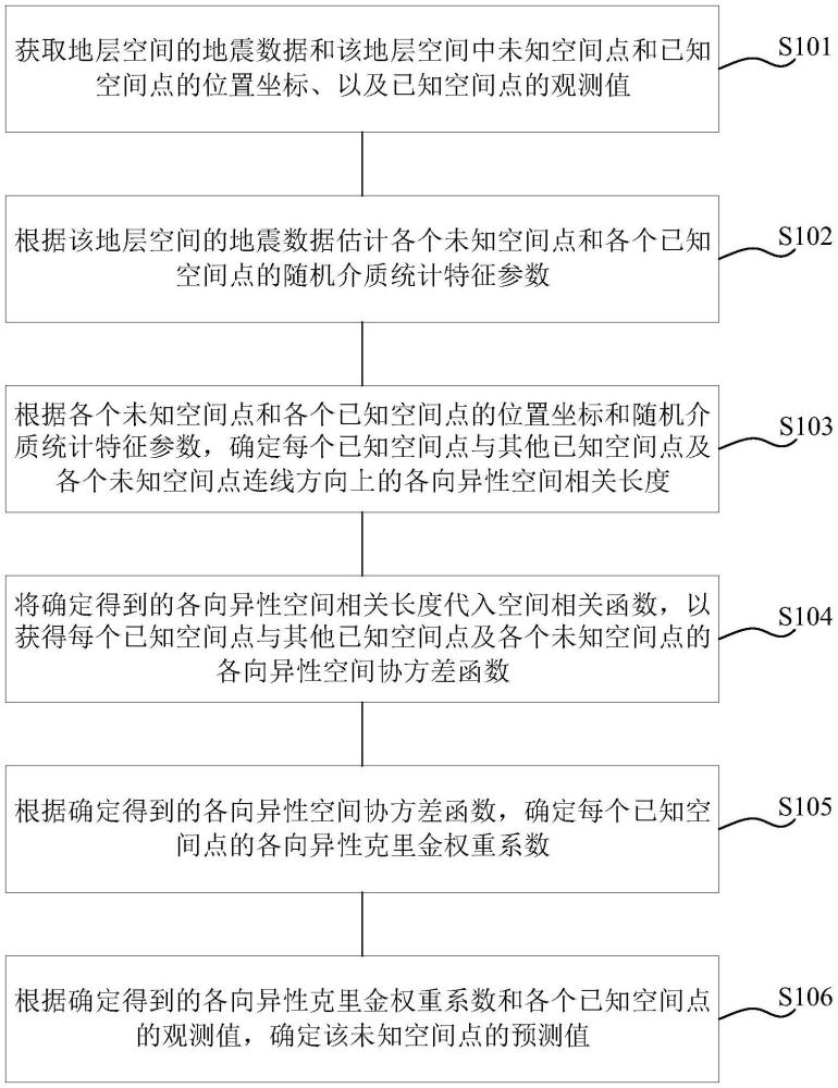 地層模型構(gòu)建方法、裝置和電子設(shè)備及存儲介質(zhì)