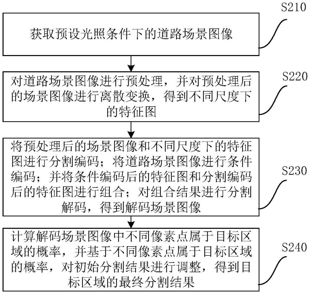 一種圖像分割方法、裝置、車(chē)載設(shè)備及特種車(chē)輛與流程