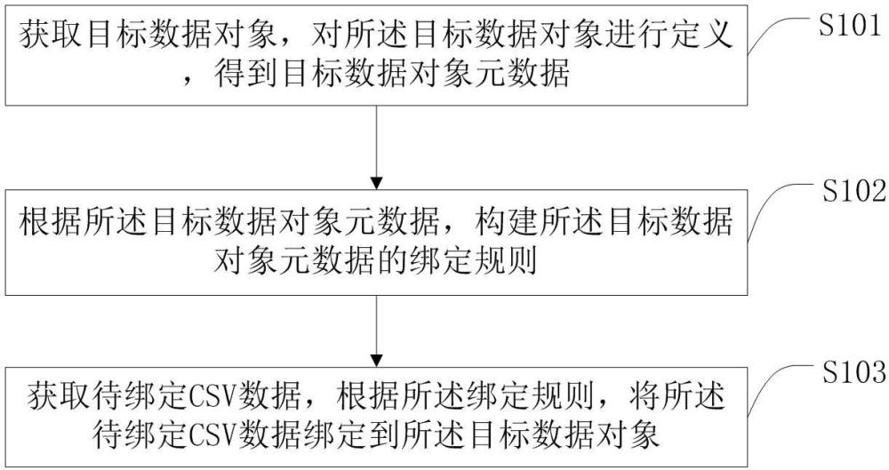 一種將CSV數(shù)據(jù)綁定到數(shù)據(jù)對象的方法及相關(guān)設(shè)備與流程