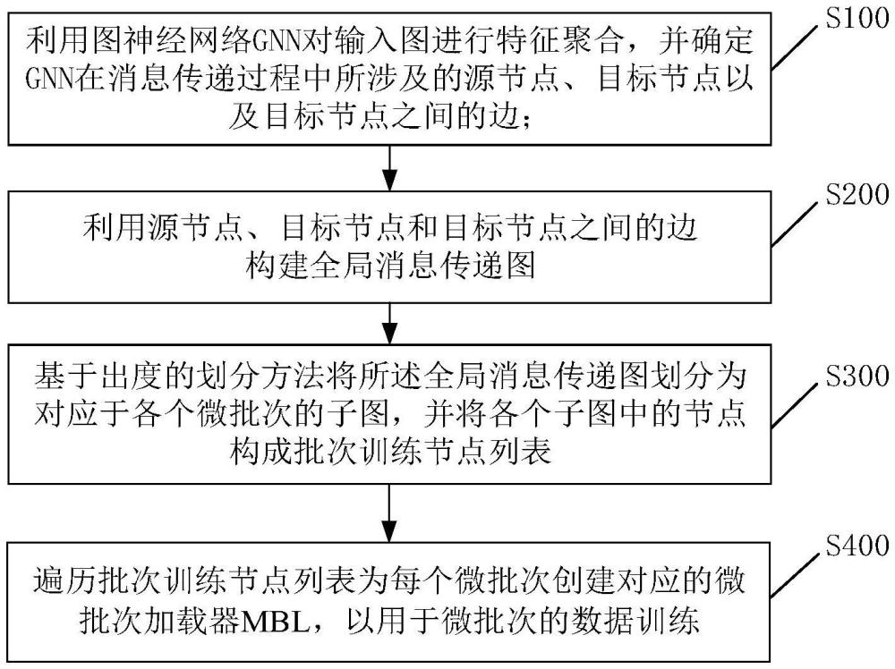 面向大規(guī)模圖神經(jīng)網(wǎng)絡(luò)的高效微批次訓(xùn)練方法及裝置