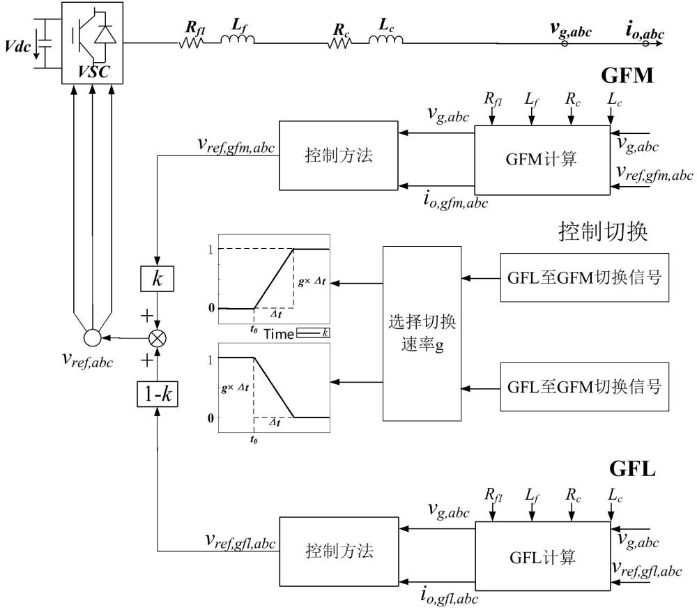 跟網(wǎng)和構(gòu)網(wǎng)比例混合的電壓源型換流器控制系統(tǒng)及方法