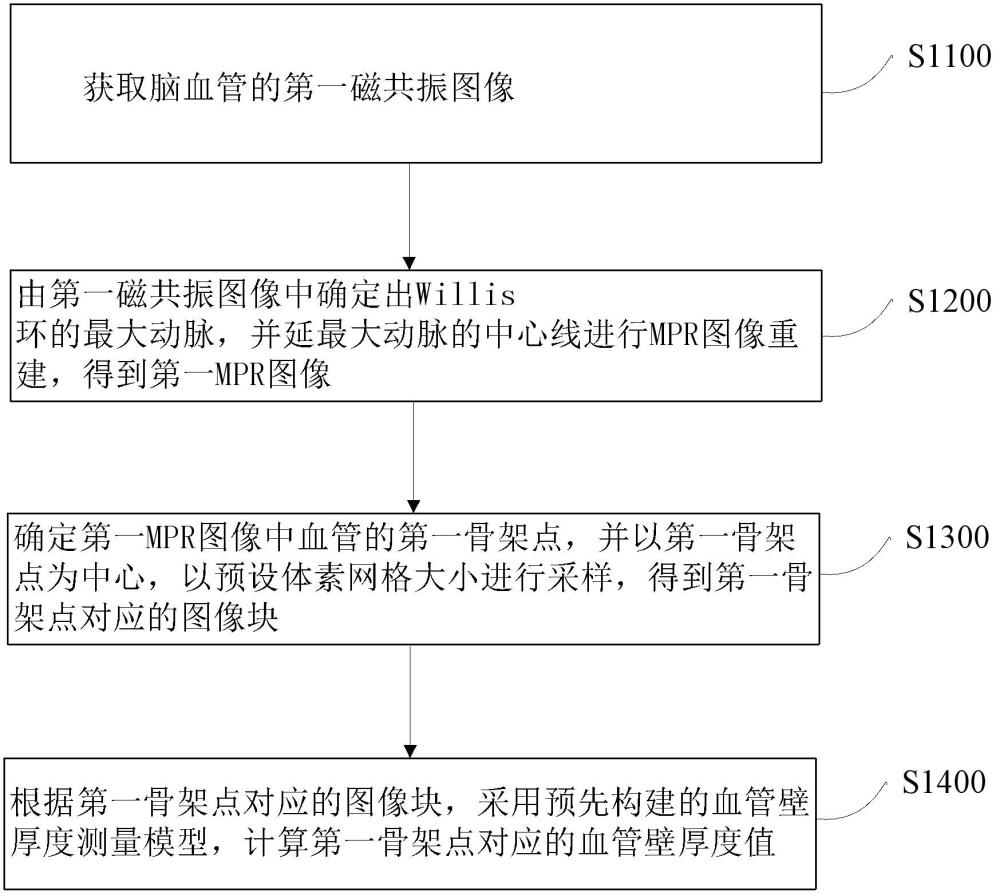 血管壁厚度測量方法、裝置、設備和存儲介質