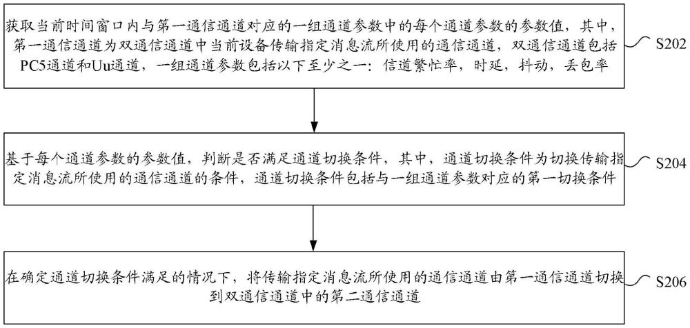 通信通道的控制方法、裝置和存儲(chǔ)介質(zhì)與流程