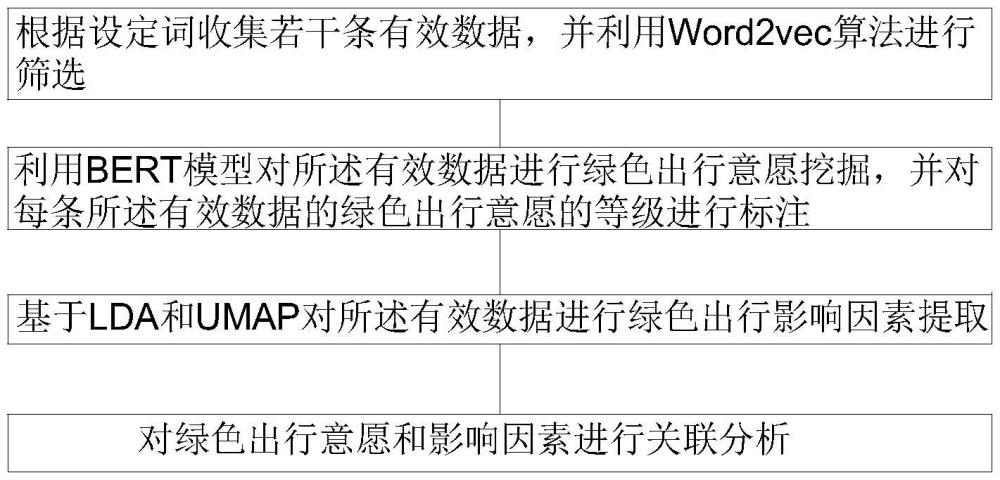 基于機(jī)器學(xué)習(xí)的綠色出行影響因素挖掘及意愿程度衡量方法