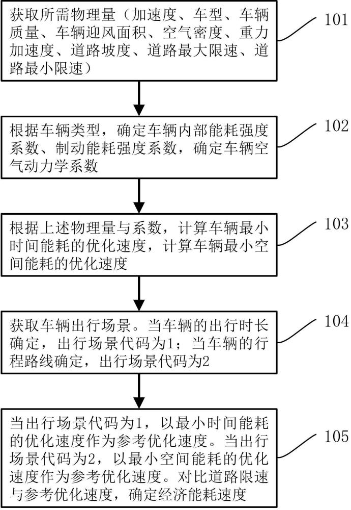 一种基于燃油车-道路-环境信息的经济能耗速度引导方法