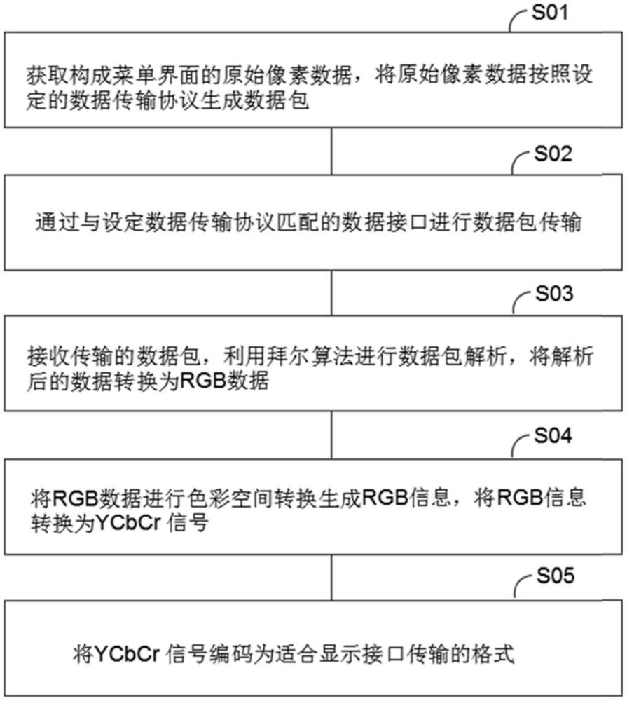 一種切換臺的菜單數(shù)據(jù)傳輸方法及系統(tǒng)與流程