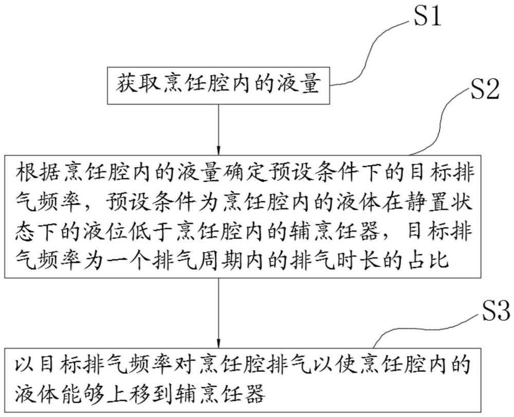 一種烹飪方法、存儲介質(zhì)、烹飪裝置和烹飪設(shè)施與流程