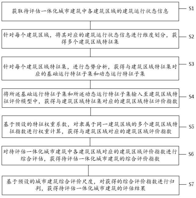 一體化城市建筑綜合評估方法及裝置