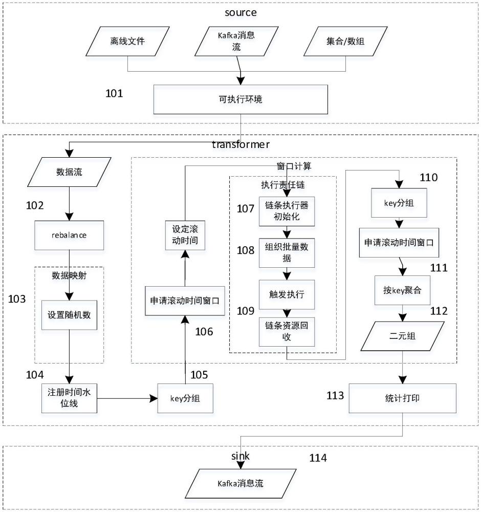 基于責(zé)任鏈快速構(gòu)造器的大數(shù)據(jù)流批一體處理架構(gòu)方法與流程