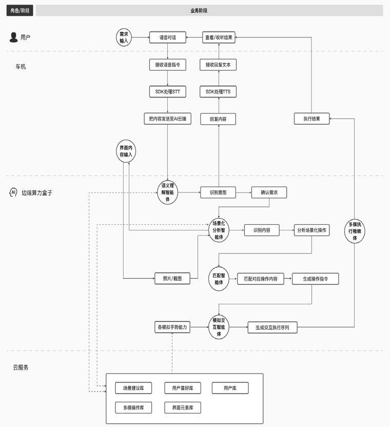 一種基于場景化大模型的智能屏幕操控系統(tǒng)的制作方法