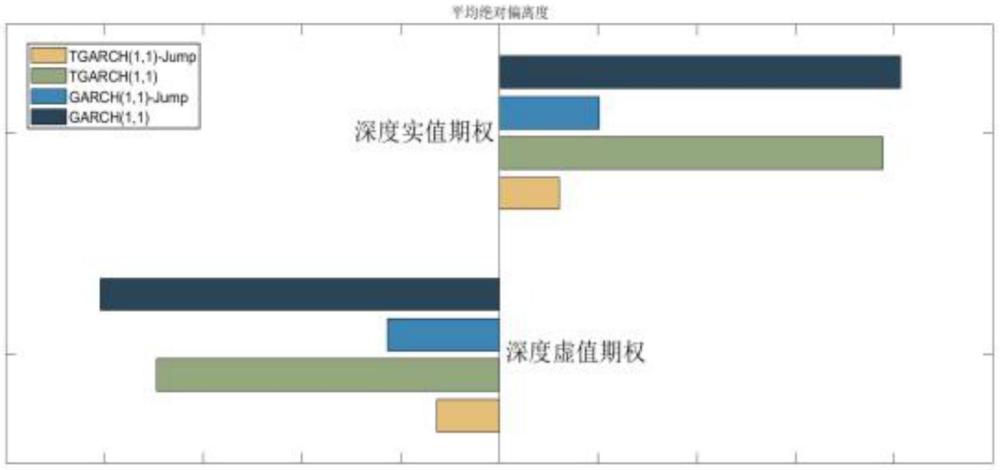 基于GARCH族模型的深度實值/虛值期權(quán)定價方法