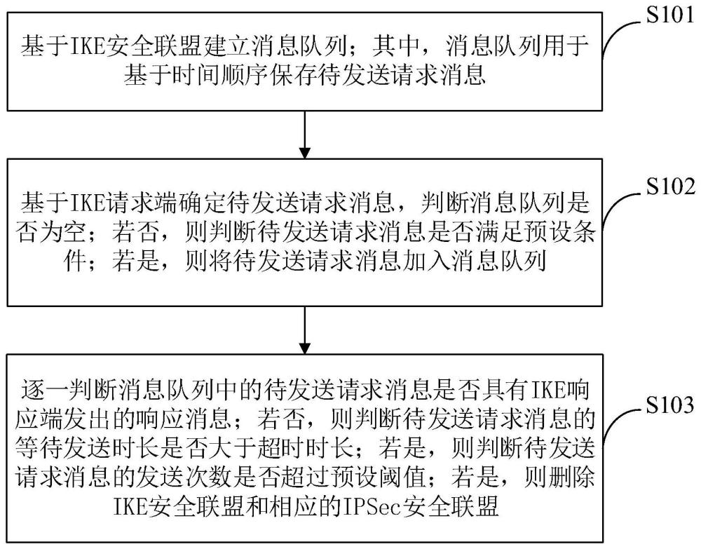 IKE請(qǐng)求消息的管理方法、設(shè)備及存儲(chǔ)介質(zhì)與流程