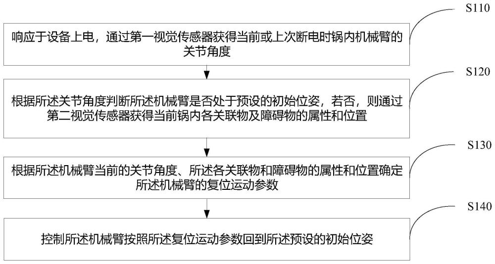 鍋內(nèi)機(jī)械臂斷電復(fù)位控制方法及相關(guān)設(shè)備、炒菜機(jī)器人與流程