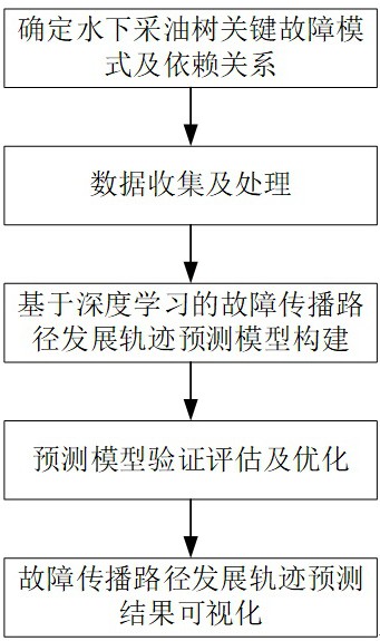 基于深度學習的采油樹故障傳播路徑發(fā)展軌跡預測方法