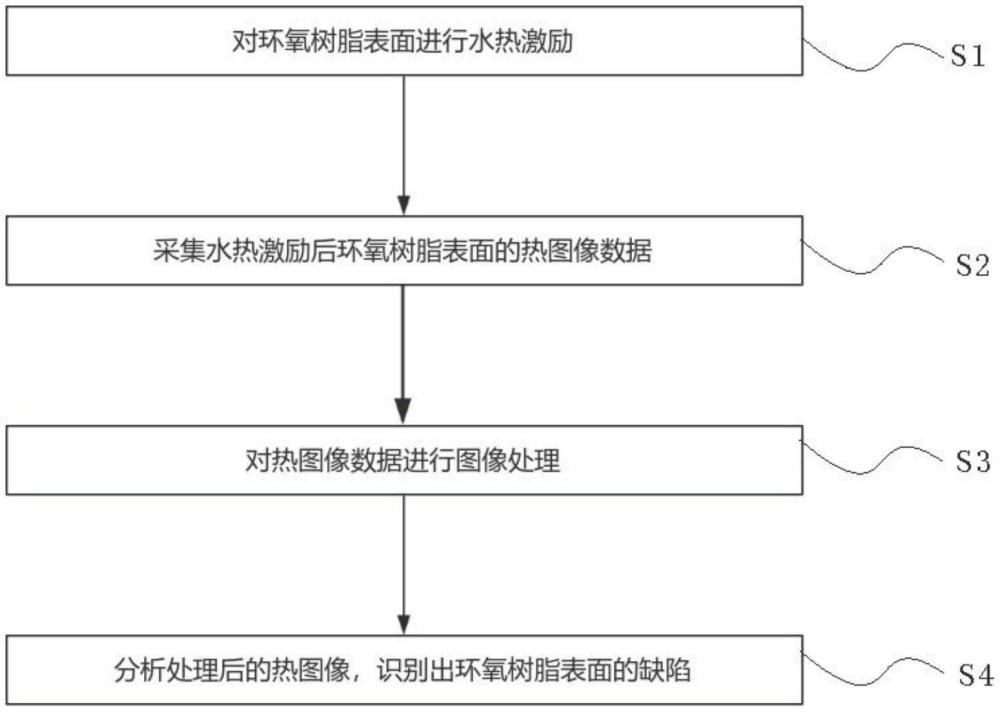 一種基于水熱激勵的環(huán)氧樹脂缺陷檢測方法及系統(tǒng)與流程