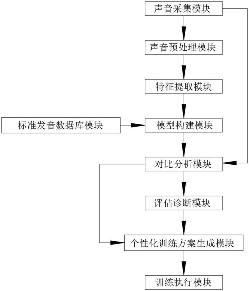 一種聲樂發(fā)音訓(xùn)練系統(tǒng)