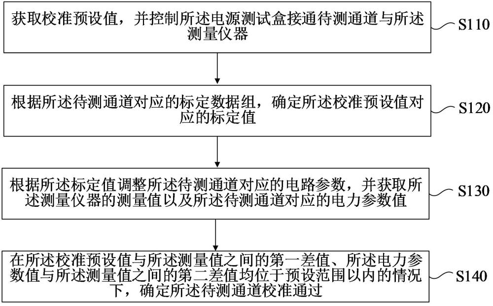 多通道電源的校準方法、裝置、計算機設(shè)備、可讀存儲介質(zhì)和程序產(chǎn)品與流程