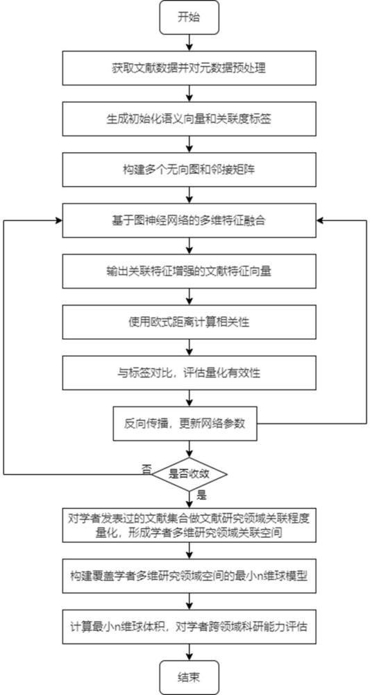 一種基于多維特征融合的文獻研究領(lǐng)域關(guān)聯(lián)程度量化方法