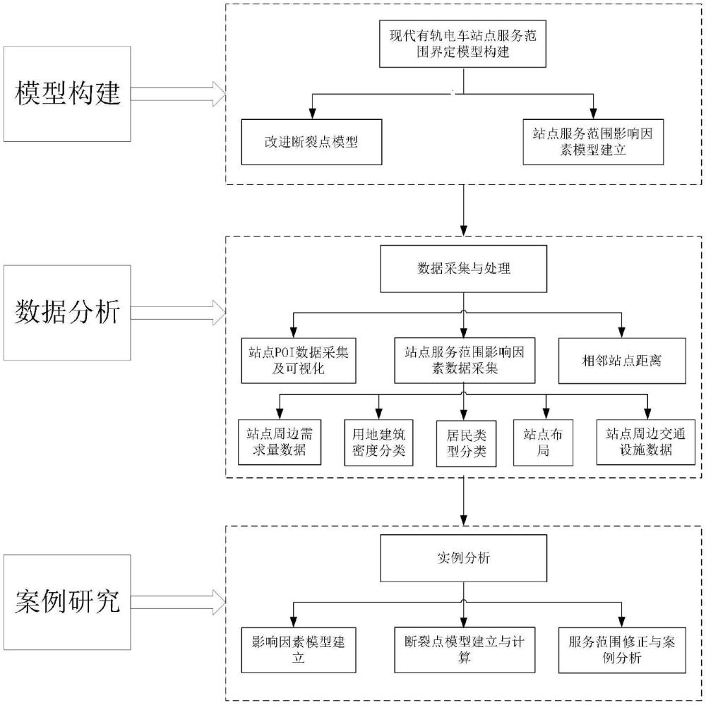 一種基于POI數(shù)據(jù)的現(xiàn)代有軌電車(chē)站點(diǎn)的服務(wù)范圍確定方法