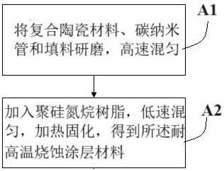 一種耐高溫?zé)g涂層材料及其制備方法與流程