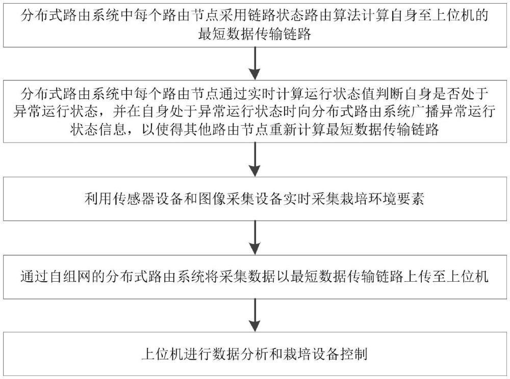 一種大球蓋菇栽培的環(huán)境監(jiān)測(cè)方法和系統(tǒng)