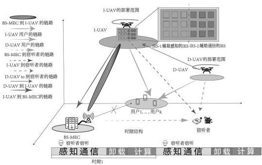 一種多IRS無(wú)人機(jī)通感算一體化系統(tǒng)資源配置優(yōu)化方法