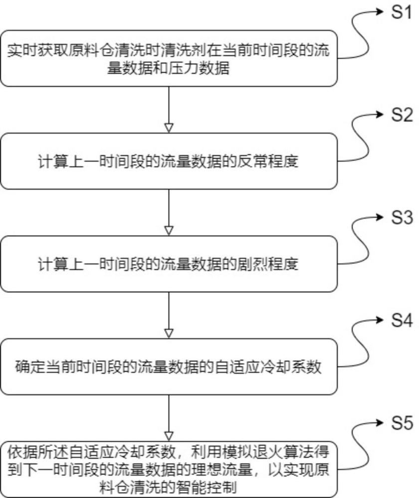 一種原料倉清洗智能控制方法及系統與流程