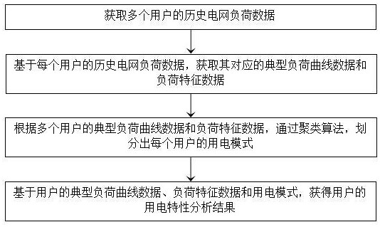 一種分散用戶用電特性分析方法、裝置、設(shè)備及介質(zhì)與流程