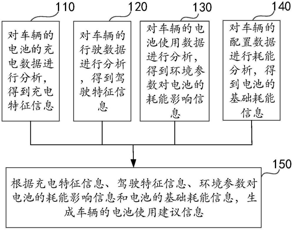 電池使用建議信息的生成方法、裝置、介質(zhì)及電子設(shè)備與流程