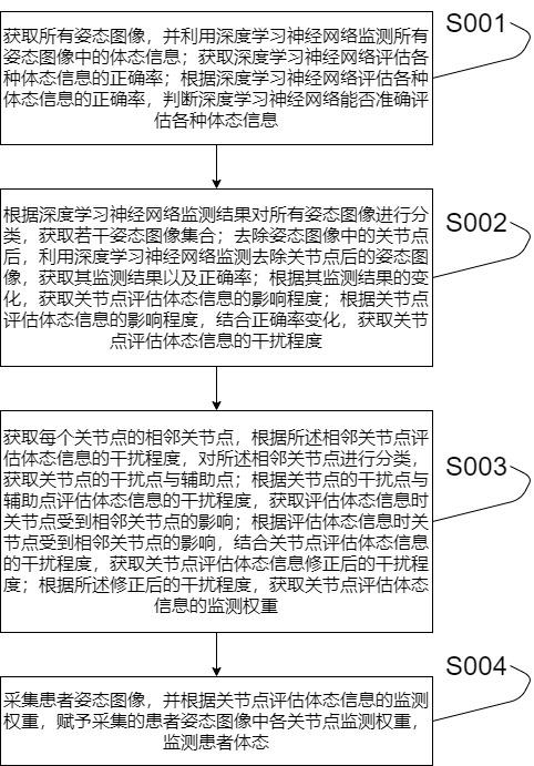 一種康復訓練中患者體態(tài)異常監(jiān)測方法與流程