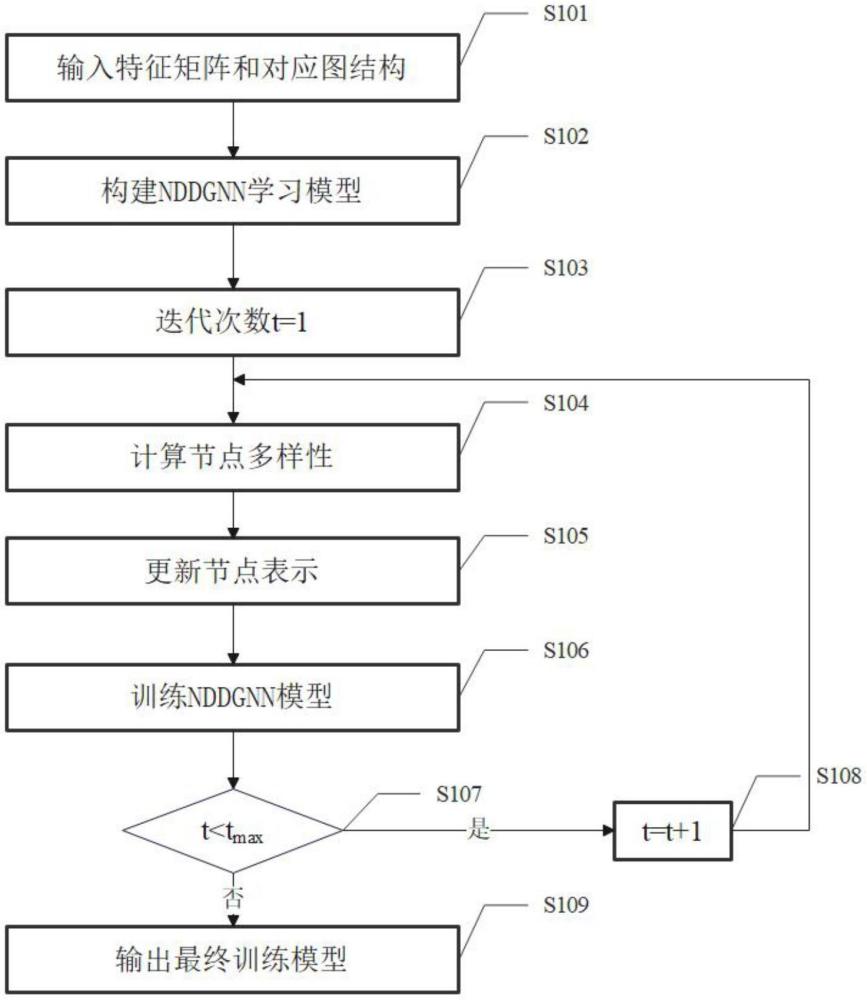 考慮有向圖中節(jié)點(diǎn)多樣性的圖表示學(xué)習(xí)方法