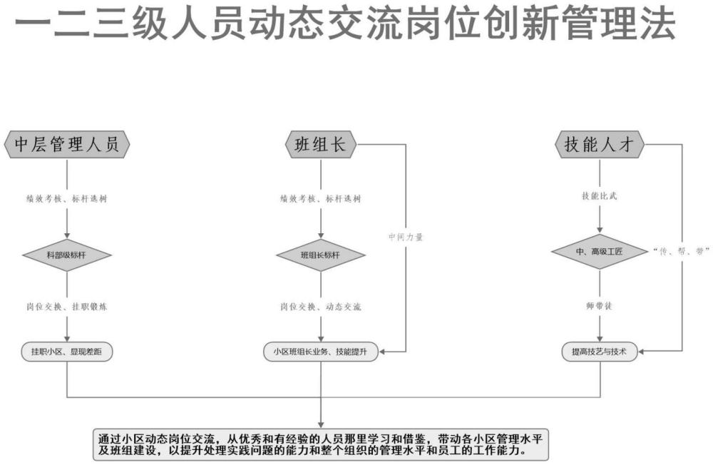 一種職員動(dòng)態(tài)交流管理方法與流程