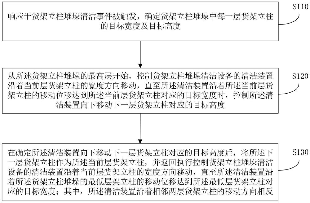 貨架立柱堆垛的清潔方法、裝置、設(shè)備、介質(zhì)及產(chǎn)品與流程