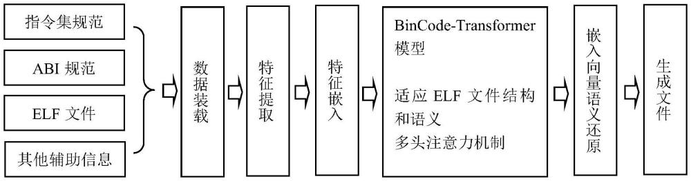 一種端到端跨CPU架構(gòu)的應(yīng)用程序適配方法與流程