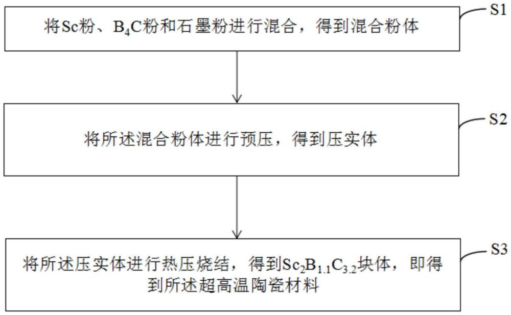 一種超高溫陶瓷材料及其制備方法與應(yīng)用與流程