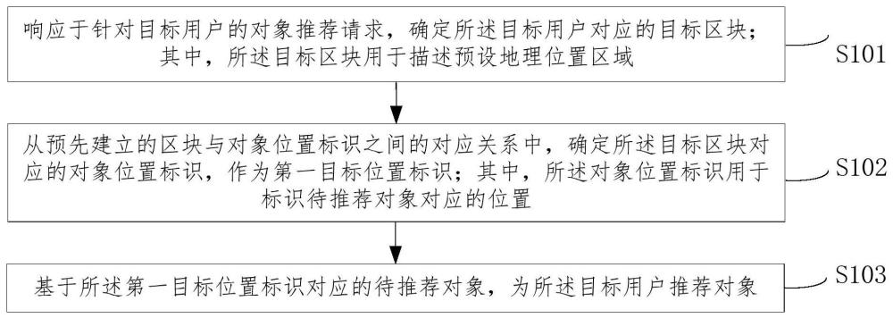 一種對(duì)象推薦方法、裝置、設(shè)備及存儲(chǔ)介質(zhì)與流程