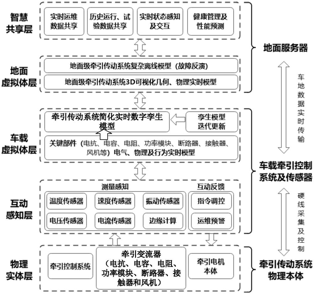 軌道交通車輛牽引傳動(dòng)系統(tǒng)數(shù)字孿生系統(tǒng)、方法和裝置與流程