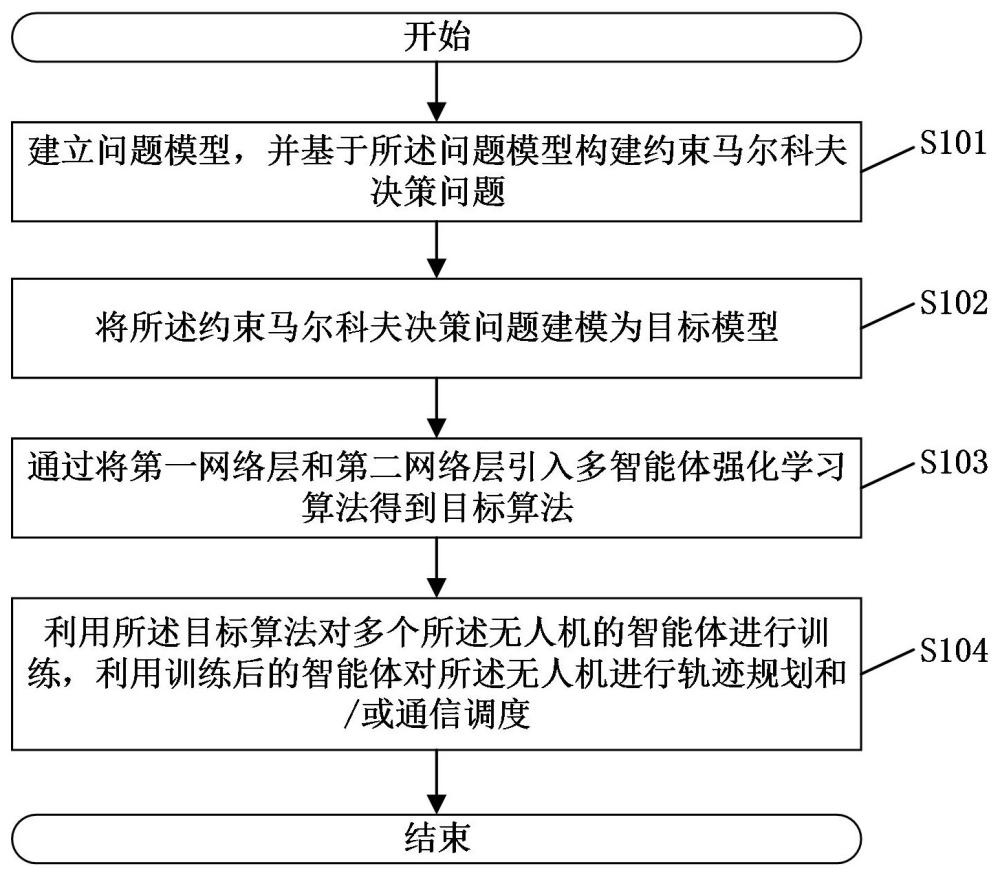 一種無人機控制方法、系統(tǒng)、電子設(shè)備及存儲介質(zhì)