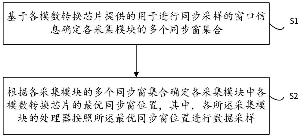 一種多采集模塊同步時序校準(zhǔn)方法、裝置、設(shè)備及介質(zhì)與流程