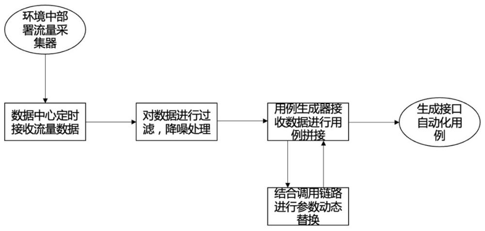 接口自動(dòng)化用例生成方法、裝置、設(shè)備及存儲(chǔ)介質(zhì)與流程