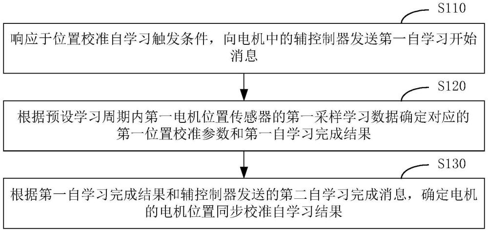 一種電機(jī)位置同步校準(zhǔn)自學(xué)習(xí)方法與流程