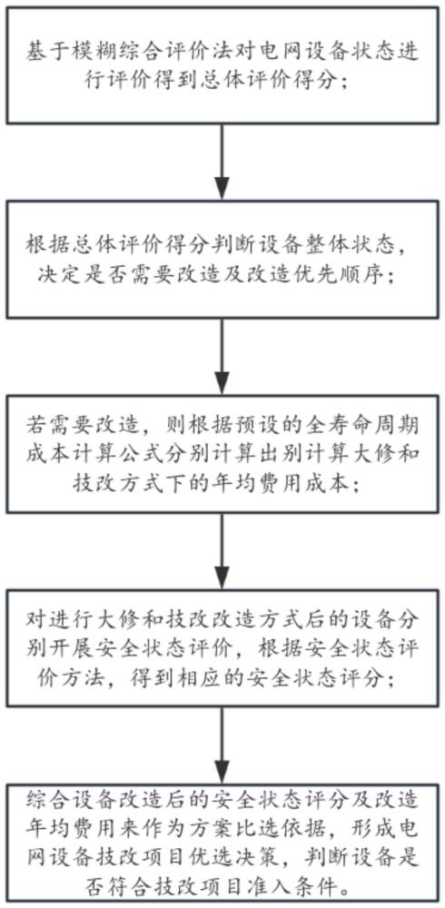 電網(wǎng)生產(chǎn)技改投入產(chǎn)出評(píng)價(jià)優(yōu)化方法與流程