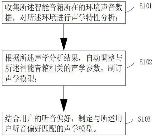 一種智能音箱的調(diào)節(jié)方法、智能設(shè)備、存儲介質(zhì)與流程