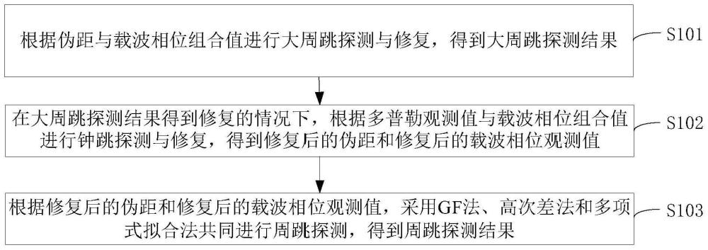 周跳探測(cè)方法、裝置、設(shè)備、存儲(chǔ)介質(zhì)和程序產(chǎn)品與流程