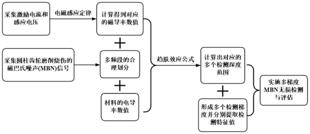 一種圓柱齒輪磨削燒傷的多梯度磁巴氏噪聲無損檢測方法