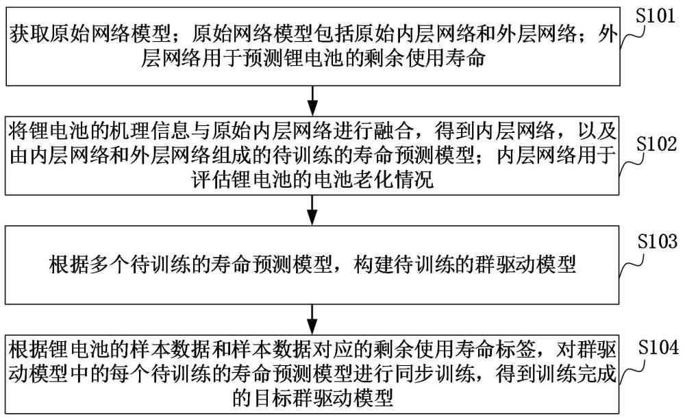 鋰離子電池壽命預(yù)測模型構(gòu)建方法和鋰離子電池剩余使用壽命預(yù)測方法與流程