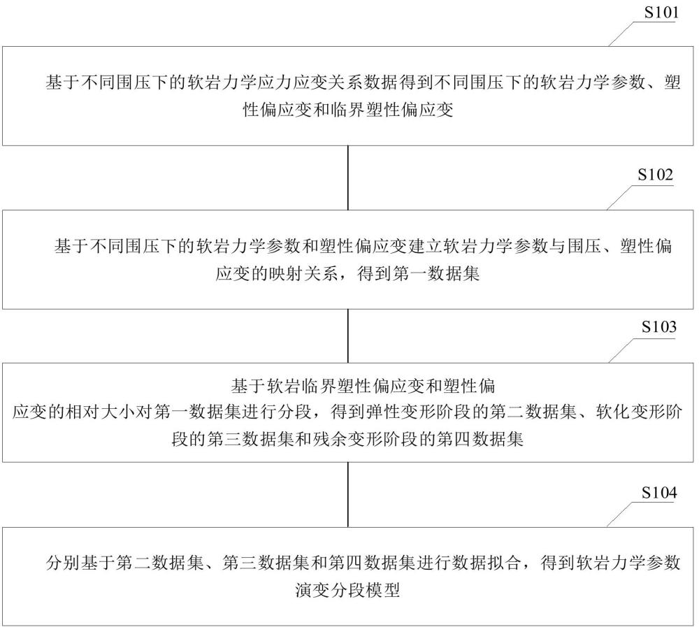 多因素影響下軟巖力學(xué)參數(shù)演變分段模型構(gòu)建方法及裝置