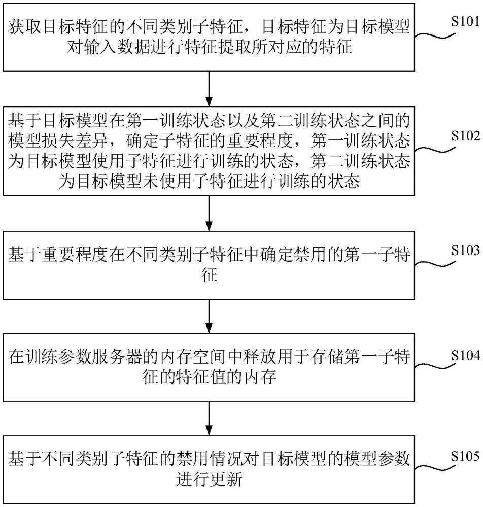 基于模型訓(xùn)練的內(nèi)存數(shù)據(jù)處理方法、裝置、設(shè)備及介質(zhì)與流程