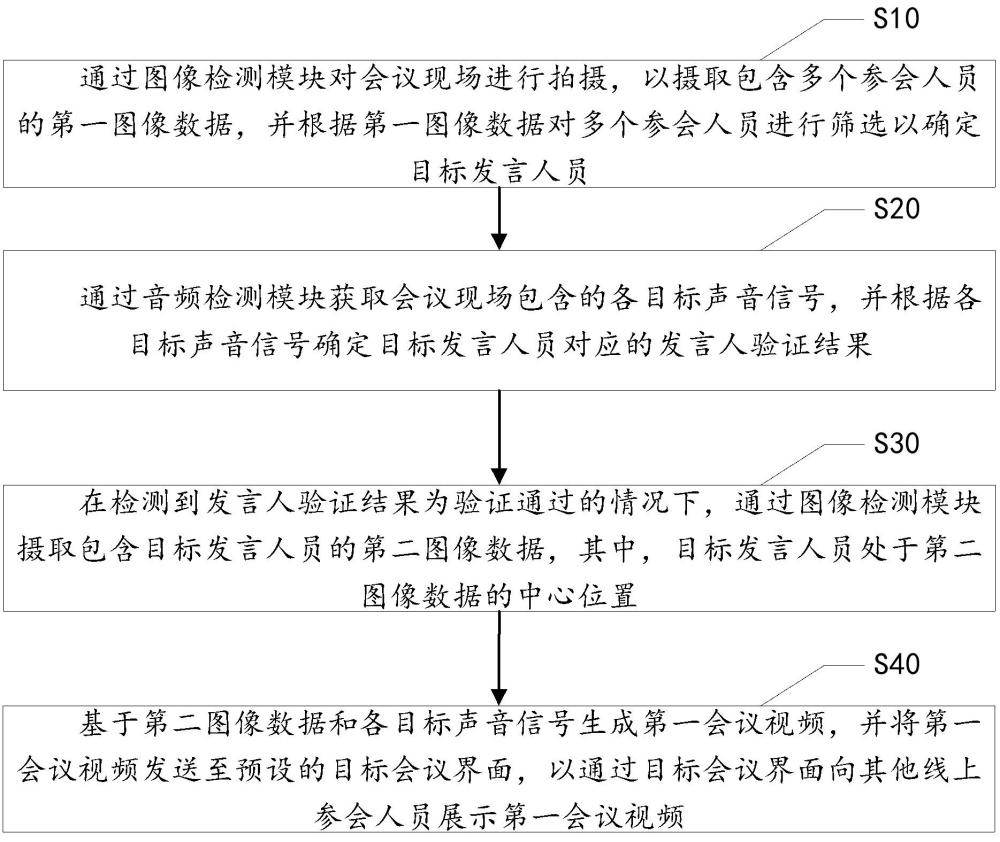 智能視頻會(huì)議的場(chǎng)景感知和交互方法、系統(tǒng)、介質(zhì)及產(chǎn)品與流程