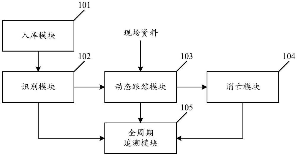 一種水行政執(zhí)法時(shí)空數(shù)據(jù)全生命周期動(dòng)態(tài)管理系統(tǒng)及方法與流程